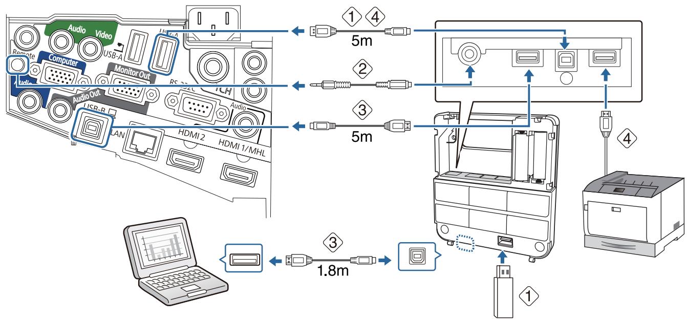 Audio Video Remote Computer USB-A Monitor Out RS-20 USB-R LAN HDMI 2 HDMI 1/MHL Audio 1 4 5m 2 3 5m 4 1.8m 1