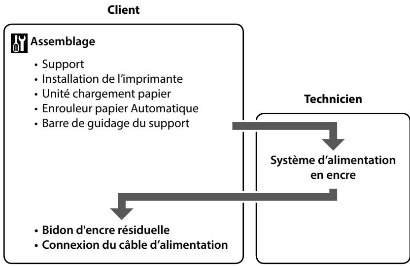 EPSON SURECOLOR SC-F9200 - Instructions pour le placement de l'imprimante - 1