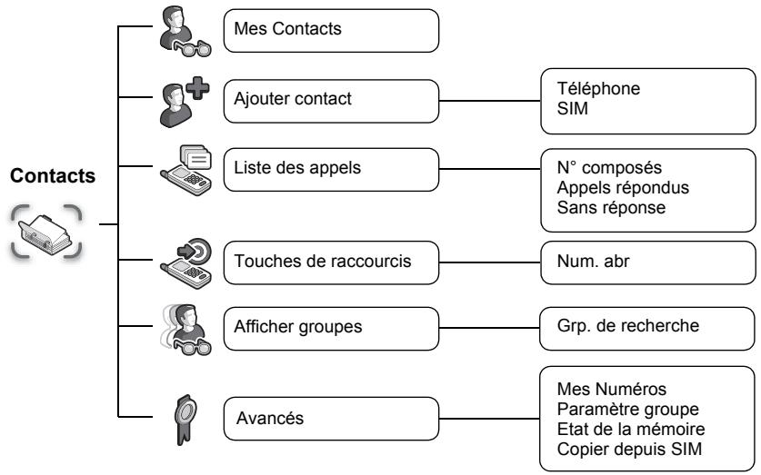 PANASONIC X60 - Structure du menu Contacts - 1