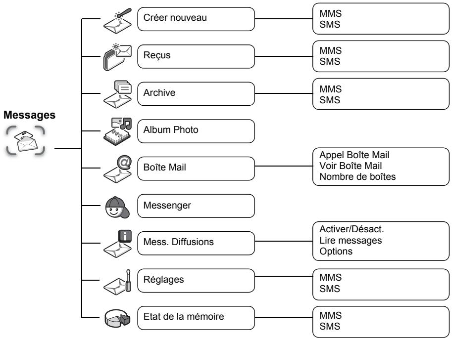 PANASONIC X60 - Structure du menu Messages - 1
