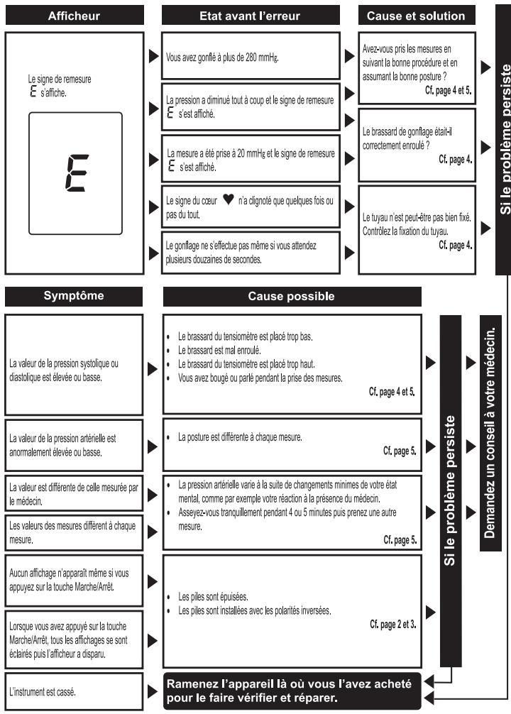 PANASONIC EW3106 - RECHERCHE DES PANNES - 1