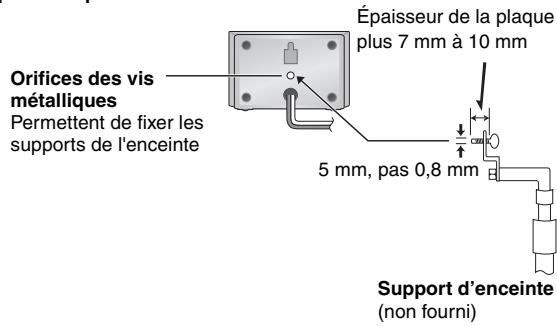 Orifices des vis métalliques Permettent de fixer les supports de l'enceinte Épaisseur de la plaque plus 7 mm à 10 mm 5 mm, pas 0,8 mm Support d'enceinte (non fourni)