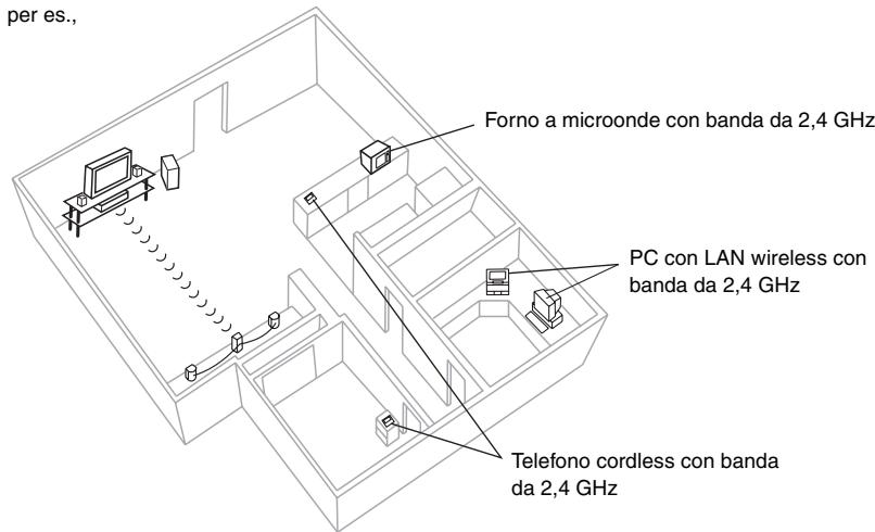 per es., Forno a microonde con banda da 2,4 GHz PC con LAN wireless con banda da 2,4 GHz Telefono cordless con banda da 2,4 GHz