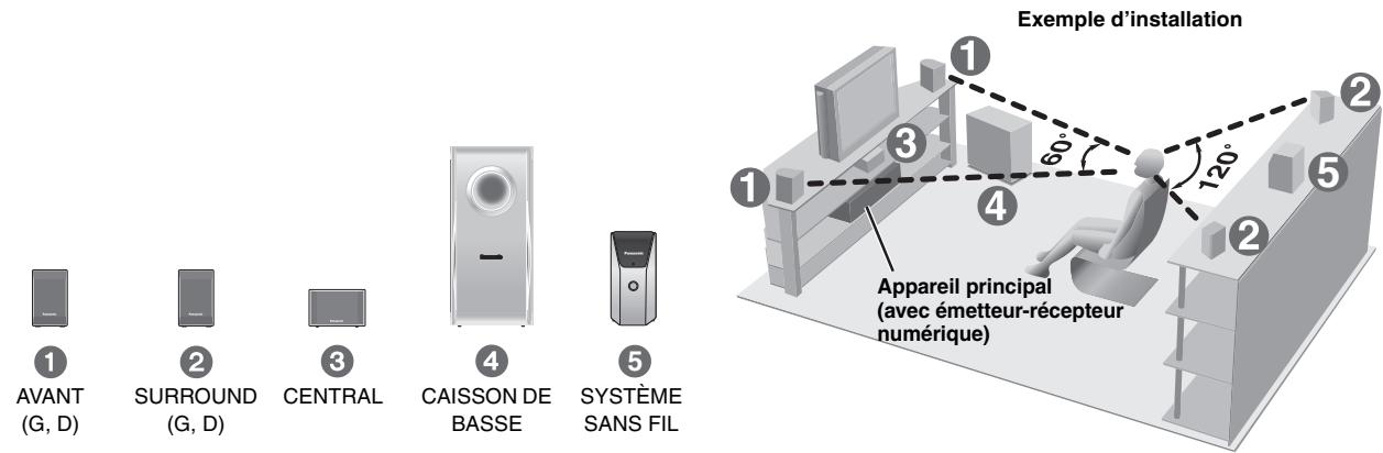 Exemple d'installation 1 AVANT (G, D) 2 SURROUND (G, D) 3 CENTRAL 4 CAISSON DE BASSE 5 SYSTÈME SANS FIL Appareil principal (avec émetteur-récepteur numérique)