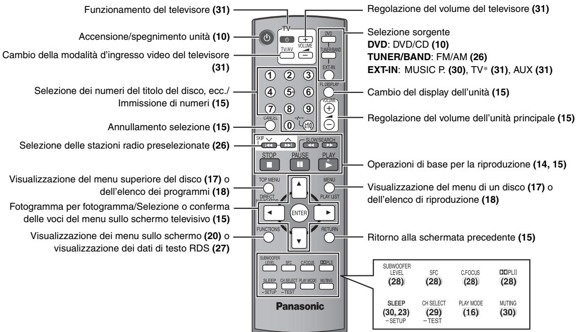 Funzionamento del televisore (31) Accensione/spegnimento unità (10) Cambio della modalità d'ingresso video del televisore (31) Selezione dei numeri del titolo del disco, ecc./ Immissione di numeri (15) Annullamento selezione (15) Selezione delle stazioni radio preselezionate (26) Visualizzazione del menu superiore del disco (17) o dell'elenco dei programmi (18) Fotogramma per fotogramma/Sezione o conferma delle voci del menu sullo schermo televisivo (15) Visualizzazione dei menu sullo schermo (20) o visualizzazione dei dati di testo RDS (27) Regolazione del volume del televisore (31) Selezione sorgente DVD: DVD/CD (10) TUNER/BAND: FM/AM (26) EXT-IN: MUSIC P. (30), TV* (31), AUX (31) Cambio del display dell'unità (15) Regolazione del volume dell'unità principale (15) SPEED TOP MENU DIRECT PULSE FUNCTIONS SLOW/SEARCH PAUSE PLAY MENU PLAY LIST RETURN Operazioni di base per la riproduzione (14, 15) Visualizzazione del menu di un disco (17) o dell'elenco di riproduzione (18) Ritorno alla schermata precedente (15) SUBWOOFER LEVEL SFC C.FOCUS □PLII (28) SLEEP CH SELECT PLAY MODE (29) (30) -SETUP -TEST C.FOCUS (28) (28) (28) COMPUTING (30, 23) -TEST RITORNO ALLA SCHERMATA PRECEDENTE (15) SubWOOFER LEVEL SFC C.FOCUS □PLII (28) SLEEP CH SELECT PLAY MODE (16) MUTING (30)
