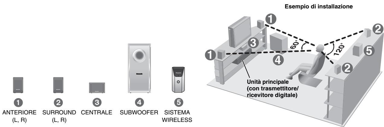 Esempio di installazione ① ANTERIORE (L, R) ② SURROUND (L, R) ③ CENTRALE ④ SUBWOOFER ⑤ SISTEMA WIRELESS Unità principale (con trasmettitore/ ricevitore digitale)