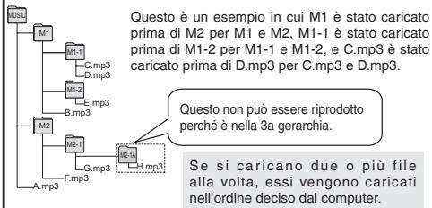 PANASONIC RRUS590 - Struttura delle cartelle/file nella cartella MUSIC (esempio) - 1