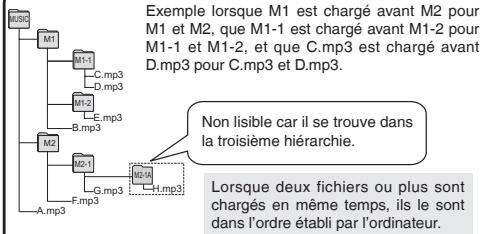 PANASONIC RRUS590 - Arborescence des dossiers et fichiers dans le dossier MUSIC (exemple) - 1