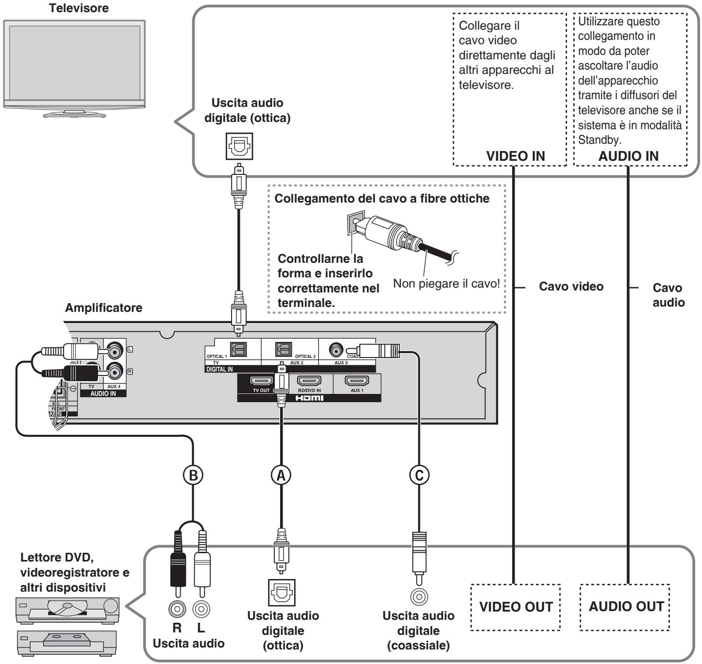 PANASONIC SC-HTX5 - Collegamento degli appearecchienza terminale HDMI (lettore DVD, videoregistratore e altri dispositivi) - 1
