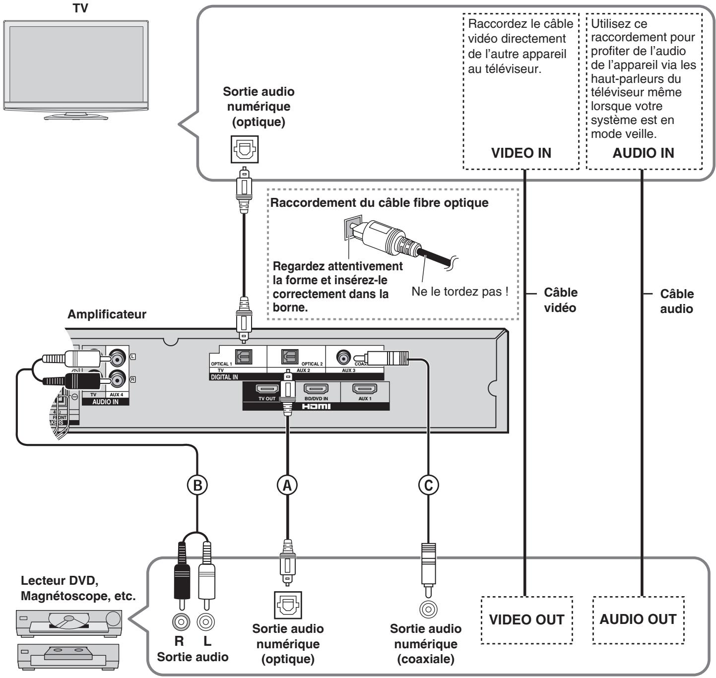 PANASONIC SC-HTX5 - Raccordement d'un apparéil non équipé d'une borne HDMI (lecteur DVD, magnétoscope, etc.) - 1