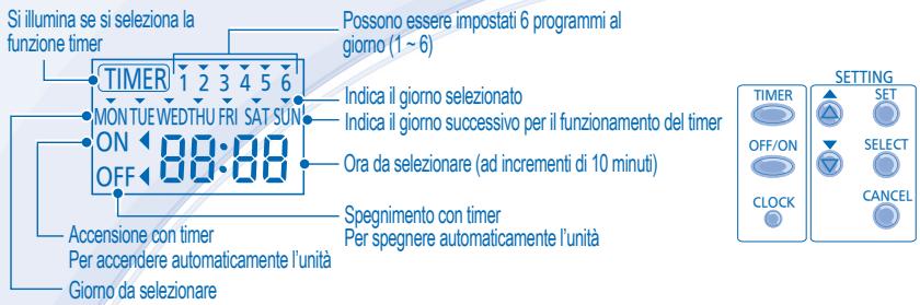 PANASONIC WH-SDC16C6E5 - Visualizzazione timer - 1