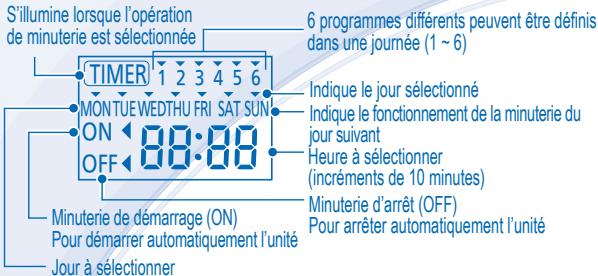 PANASONIC WH-SDC16C6E5 - Affichage de la minuterie - 1