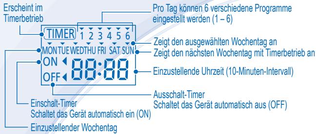 PANASONIC WH-SDC16C6E5 - Timeranzeige - 1