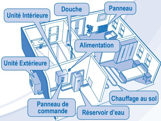 Unité Intérieure Douche Panneau Alimentation Unité Extérieure Panneau de commande Réservoir d'eau Chauffage au sol