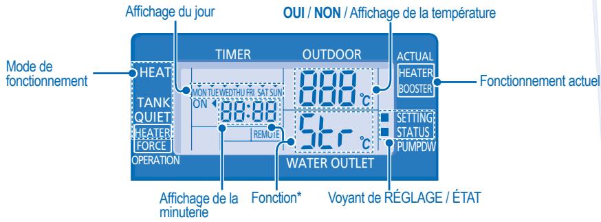 Affichage du jour OUI / NON / Affichage de la température Mode de fonctionnement HEAT TANK QUIET HEATER FORCE OPERATION TIMER OUTDOOR ACTUAL HEATER BOOSTER Fonctionnement actuel MONTUEWEDTHU FRI SAT SUN ON 880 °C 370 °C REMOTE WATER OUTLET ANNÉ DE LA MINUTERIE FONCTION* Voyant de RÉGLAGE / ÉTAT