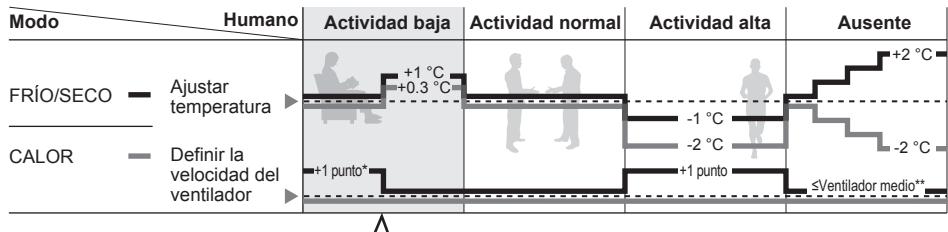 PANASONIC CU-2E15PBE - Funcionamento del sensor deactividad humana - 2