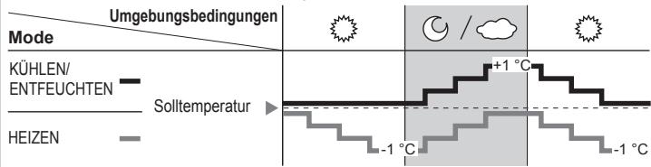 PANASONIC CU-2E15PBE - Funktionsweise des Sonnenlichtsensors - 1