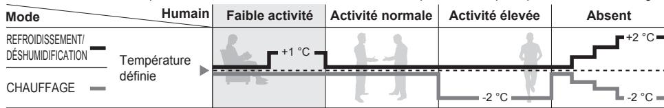 PANASONIC CU-2E15PBE - Fonctionnement du capteur d'activité humaine - 1