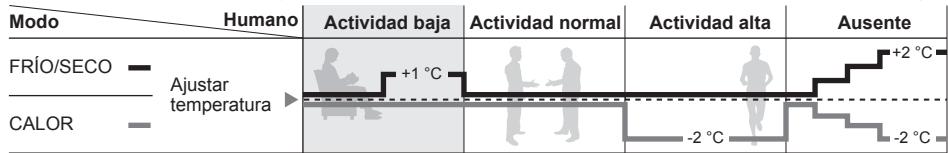 PANASONIC CU-2E15PBE - Funcionamento del sensor deactividad humana - 1