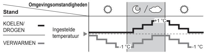 PANASONIC CU-2E15PBE - Werking zonlichtsensor - 1
