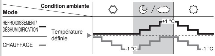 PANASONIC CU-2E15PBE - Fonctionnement du capteur de luminère du soleil - 1