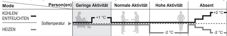 PANASONIC CU-2E15PBE - Funktionsweise des Personen-Aktivitätsensors - 1