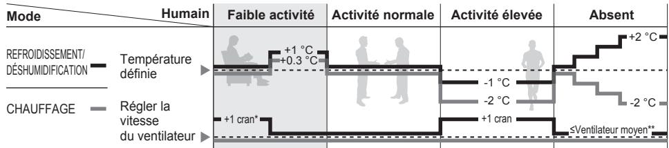 PANASONIC CU-2E15PBE - Fonctionnement du capteur d'activité humaine - 2
