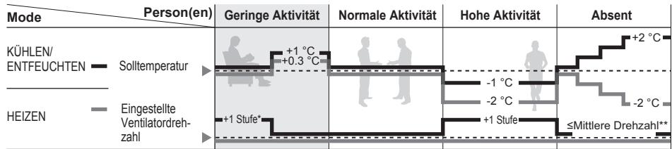 PANASONIC CU-2E15PBE - Funktionsweise des Personen-Aktivitätsensors - 2