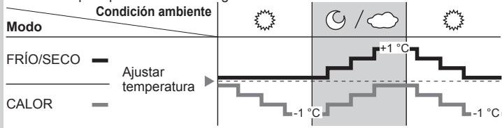 PANASONIC CU-2E15PBE - Funcionamento del sensor de luz solar - 1