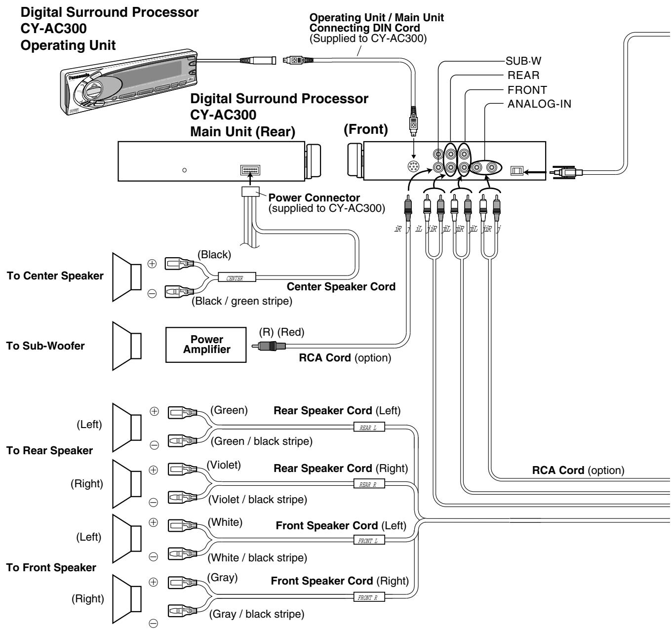 PANASONIC CATU7000U - Example: Connection with DVD Player (CX-DV700U) and Digital Surround Processor (CY-AC300) - 1