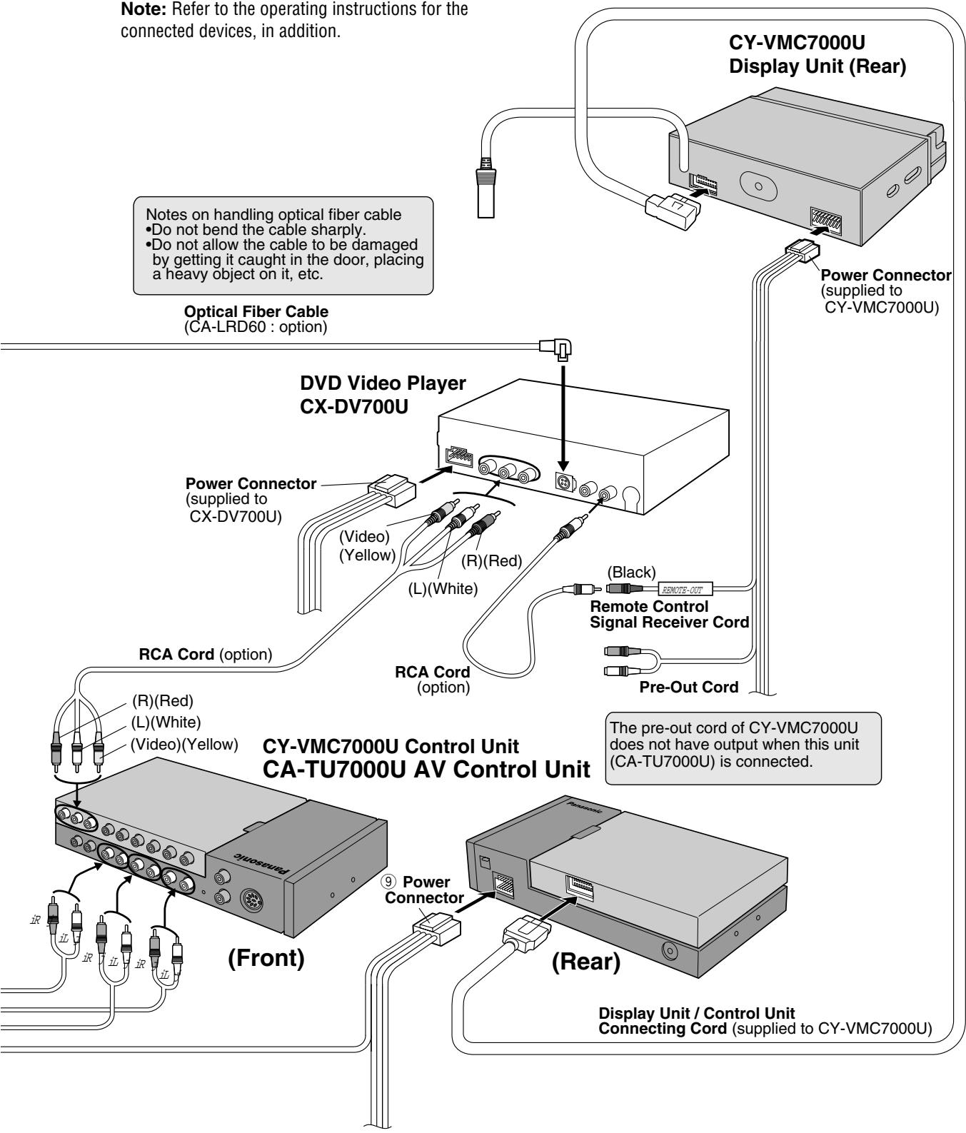 PANASONIC CATU7000U - Example: Connection with DVD Player (CX-DV700U) and Digital Surround Processor (CY-AC300) - 2