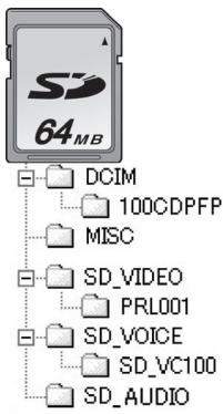 PANASONIC SVAV30U - Constructing a Folder when the Memory Card is used with a PC - 1