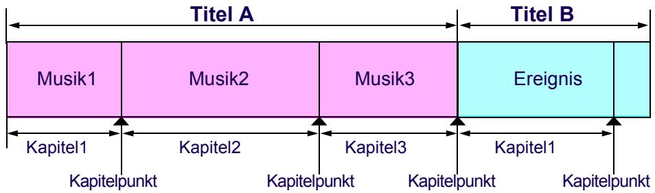 PANASONIC VWDTD10E - ■ Kapitelerstellung (Kapitelbearbeitung) - 1