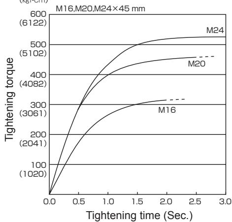 PANASONIC EY-7552 - Factors Affecting Tightening Torque - 2