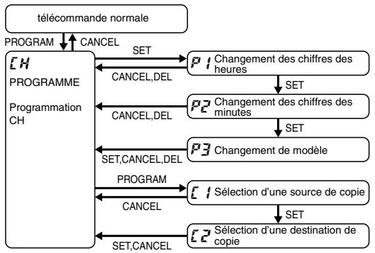 PANASONIC CZRTC4 - Changement de la programmation horaire - 2