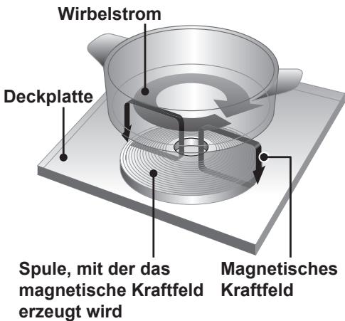 PANASONIC KYB915ABEPG - Funktionsweise des Induktionsherdes - 1