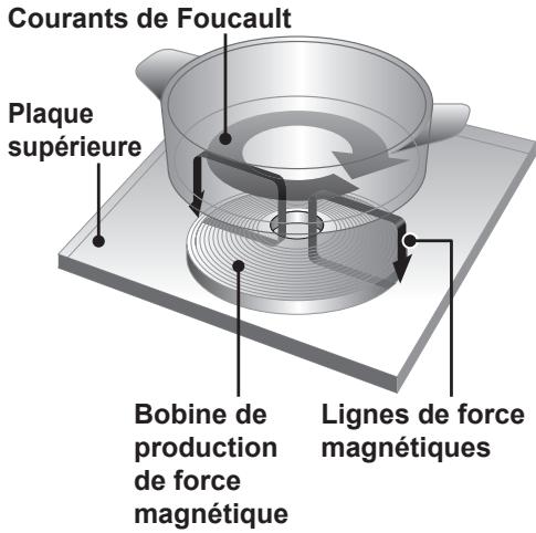 PANASONIC KYB915ABEPG - Mécanisme de cuisson CI - 1