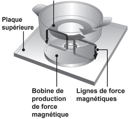 PANASONIC KYB925GLEPG - Mécanisme de cuisson CI - 1