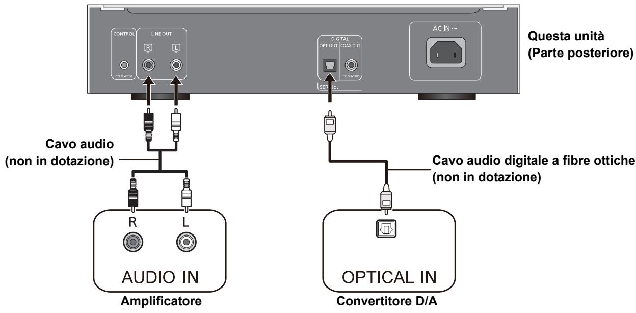 CONTROL LINE OUT R L TD 0.1AC700 Cavo audio (non in dotazione) AUDIO IN Amplificatore DIGITAL OPT OUT COAX OUT SER TD 0.1AC700 AC IN ~ Cavo audio digitale a fibre ottiche (non in dotazione) OPTICAL IN Convertitore D/A Questa unità (Parte posteriore)