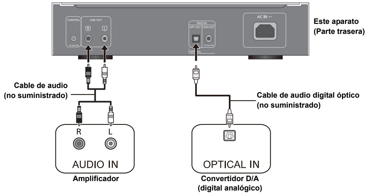 CONTROL LINE OUT R L TO SACTION Cable de audio (no suministrado) AUDIO IN Amplificador DIGITAL OPT OUT COAX OUT TO SACTION SER I/O AC IN ~ Este aparato (Parte trasera) Cable de audio digital óptico (no suministrado) OPTICAL IN Convertidor D/A (digital analógico)