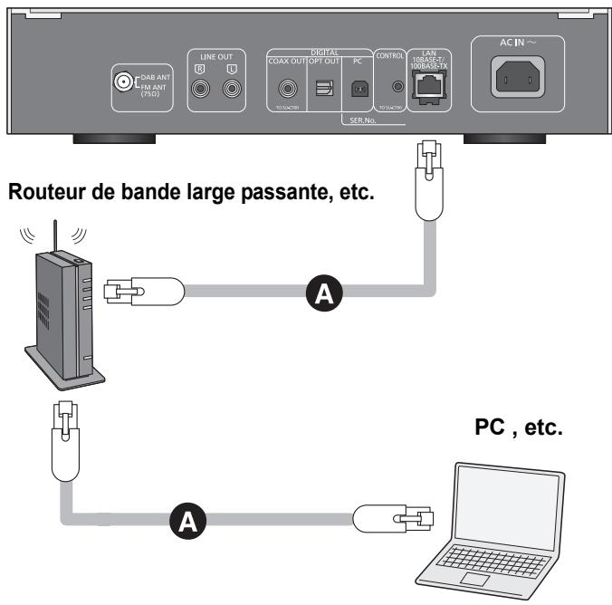 PANASONIC ST-C700EG - Raccordement du réseau local filaire - 1