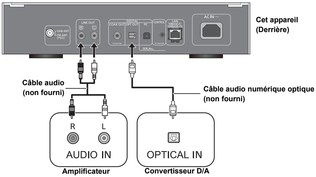 PANASONIC ST-C700EG - Raccordement à un amplificateur et à un convertisseur D/A - 1