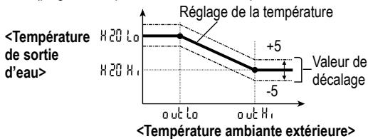 PANASONIC WH-MDC16G6E5 - Décalage de la température de l'eau - 1