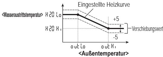 PANASONIC WHMHF09G3E8 - Verschieben der Wasseraustritts-Solltemperatur - 1