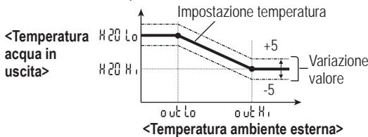 PANASONIC WHMHF09G3E8 - Variazione della temperatura dell'acqua - 1