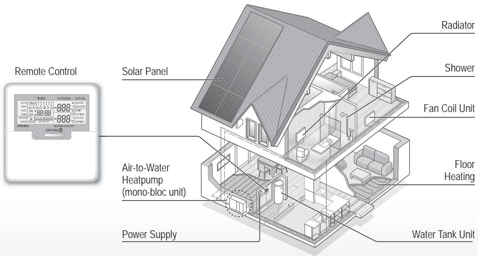 PANASONIC WHMHF09G3E8 - Before use, make sure the system has been installed correctly by an authorised dealer according to the given instructions. - 1