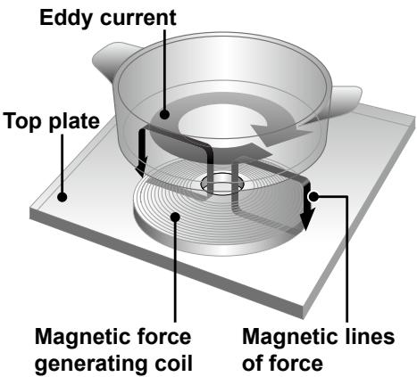 PANASONIC KYB926SLEPG - IH Cooking Mechanism - 1