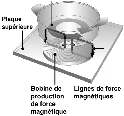 PANASONIC KYB926SLEPG - Mécanisme de cuisson CI - 1