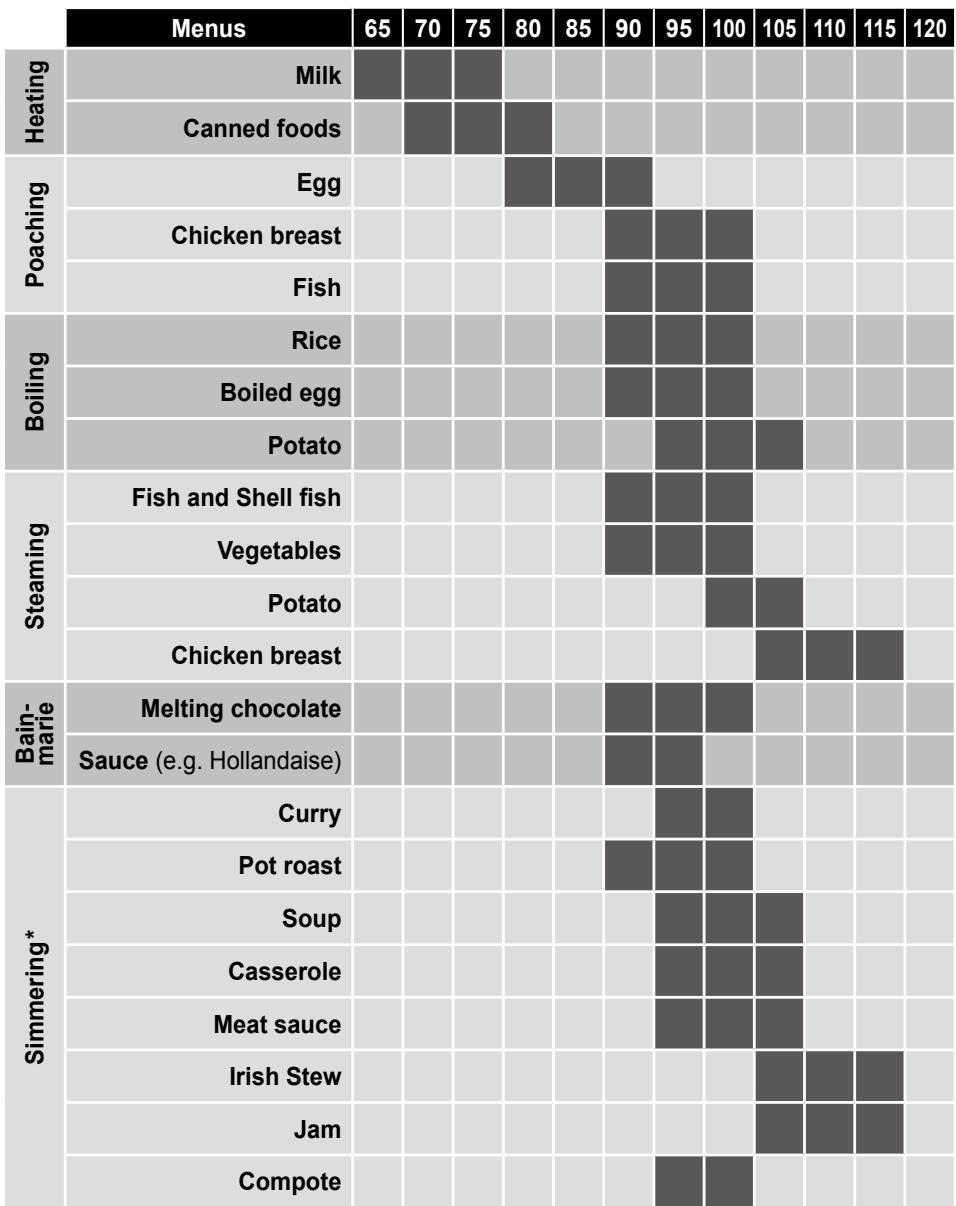PANASONIC KYB926SLEPG - Genius Sensor Cooking Chart - 1