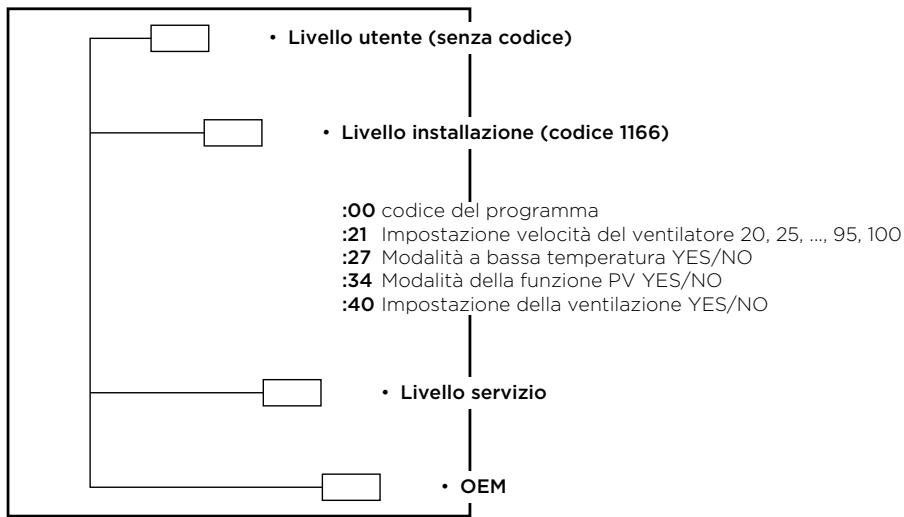 PANASONIC PAWDHWM200A - Struttura del livello di servizio - 1